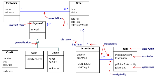 We don't need no stinking UML diagrams | F# for fun and profit