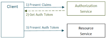 Simplified authentication