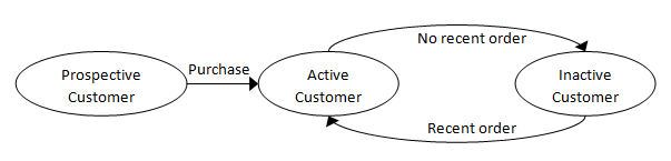 State transition diagram: Customer states