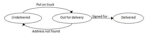 State transition diagram: Package Delivery