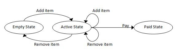 State transition diagram: Shopping Cart