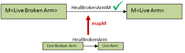 mapM with heal