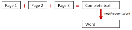 mostFrequentWord via adding pages