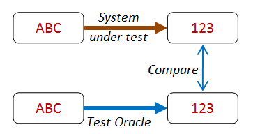 Test Oracle