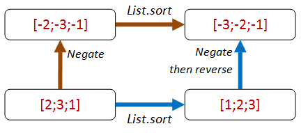 List sort with negate