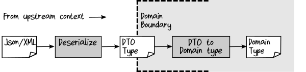 DTO from outside bounded context being deserialized to a domain object