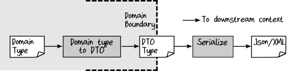 domain object to DTO outside bounded context using serialization