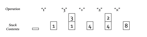 Stack based calculator diagram